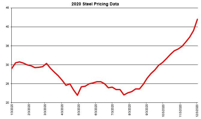 In 2020 Rising Steel Prices are to Blame For Cost Increases