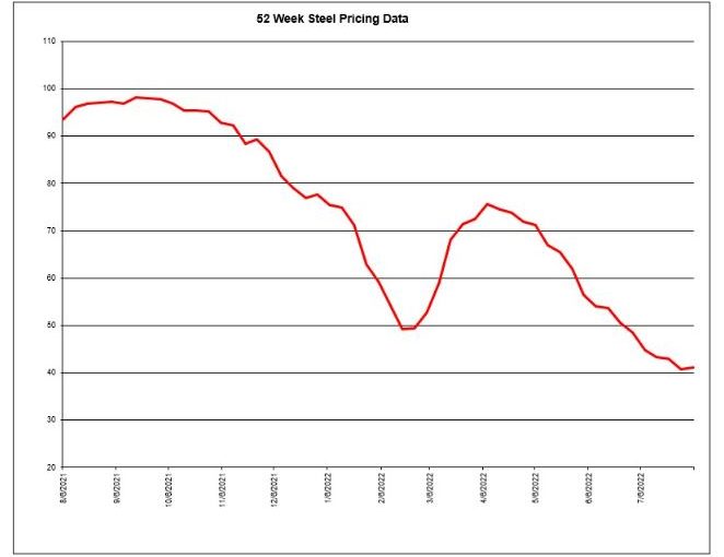 2022 Domestic Steel Prices Are on Their Way Back Down Due to Reduced Demand