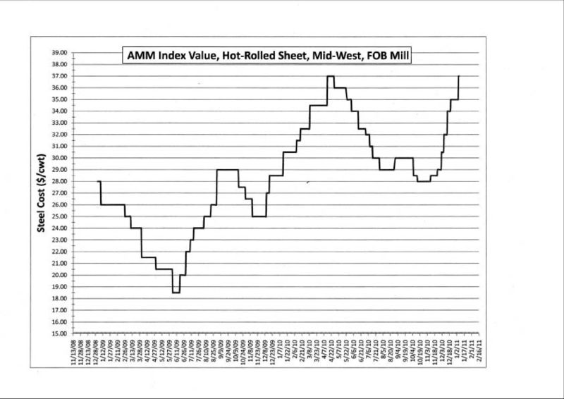 American Steel Just Got More Expensiveheres How To Offset The Rising Costs - ssmpc3d